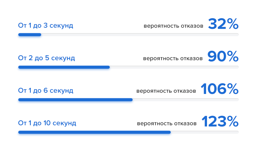 Исследование отказов в зависимости от скорости загрузки