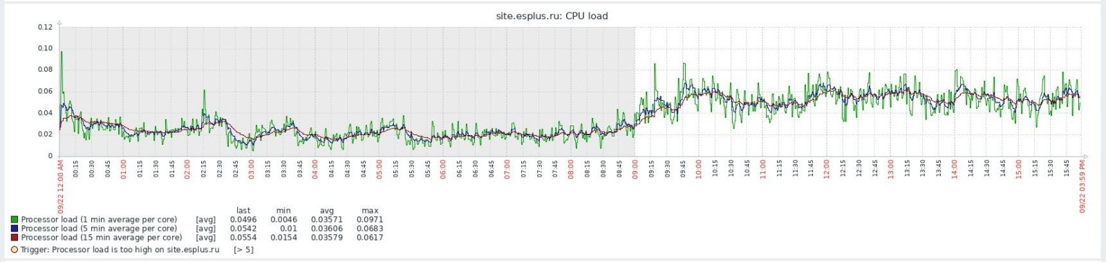 Пример графика по нагрузке процессора
